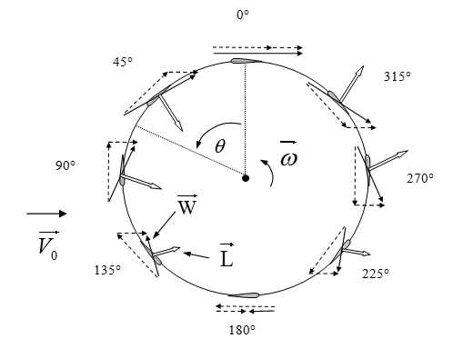 Fig. 7 : Triangles des vitesses et efforts au cours de la rotation d’une pale Fig. 7 : Triangles des vitesses et efforts au cours de la rotation d’une pale